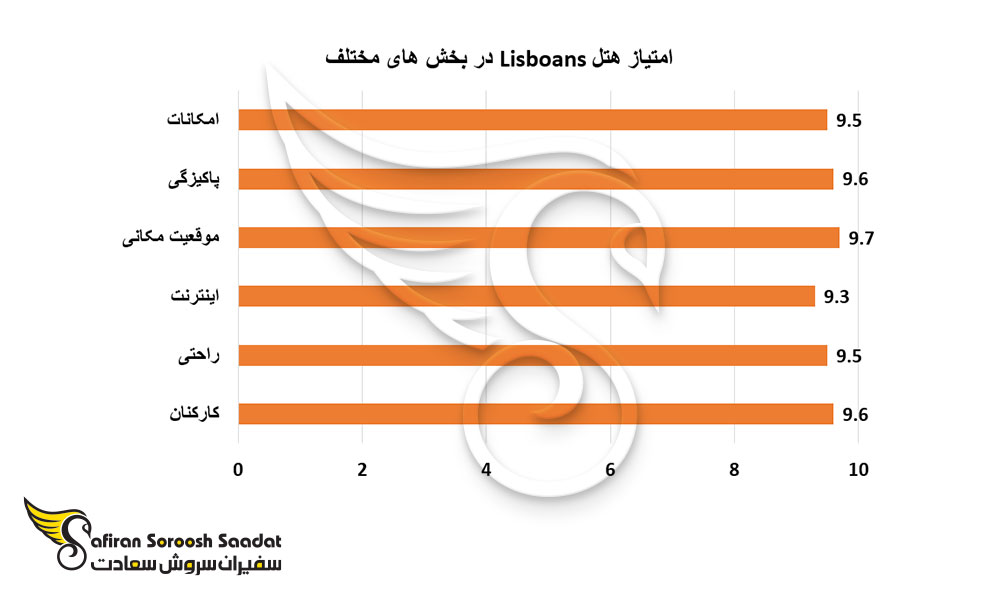 امتیاز هتل Lisboans در بخش های مختلف