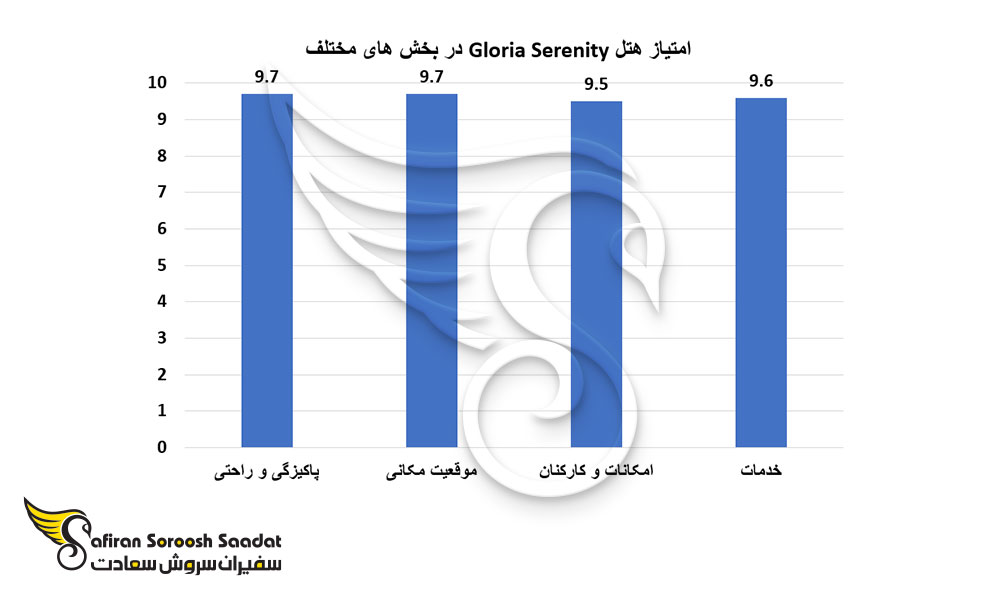 امتیاز هتل Gloria Serenity در بخش های مختلف