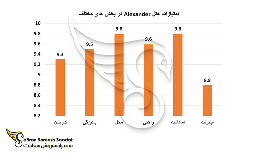 امتیازات هتل Alexander در بخش های مختلف