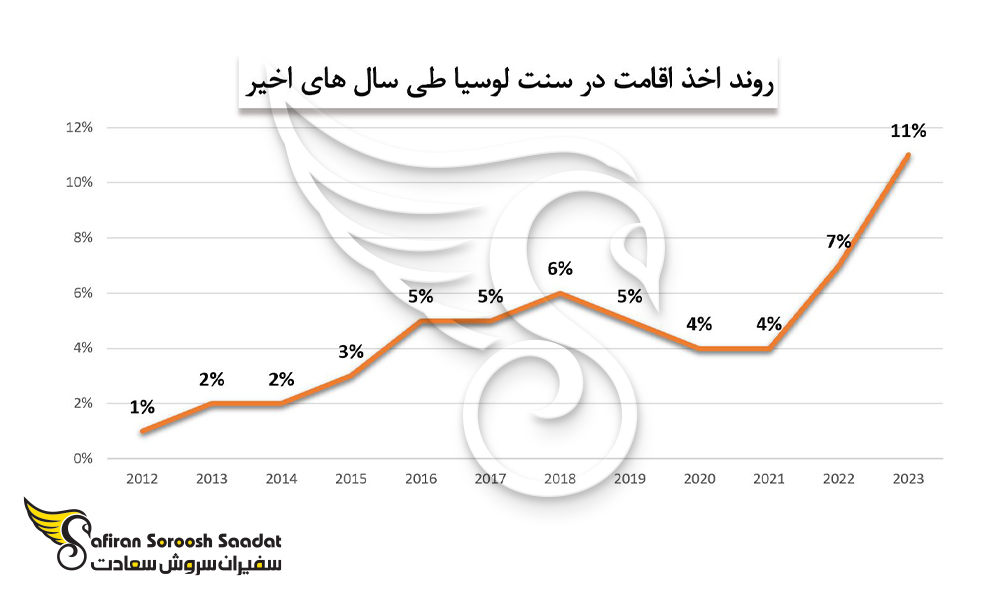 روند اخذ اقامت سنت لوسیا از طریق ازدواج