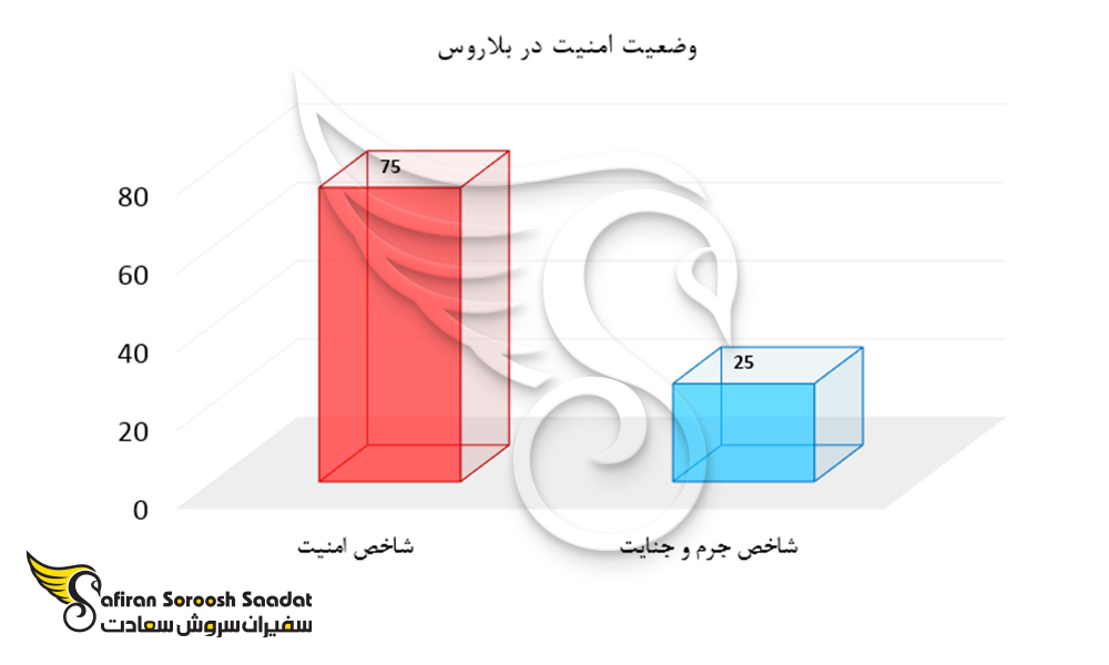 وضعیت امنیت در بلاروس