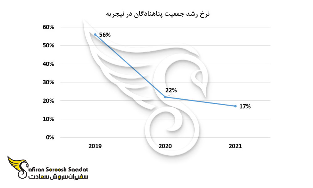 نرخ رشد جمعیت پناهندگان در نیجریه