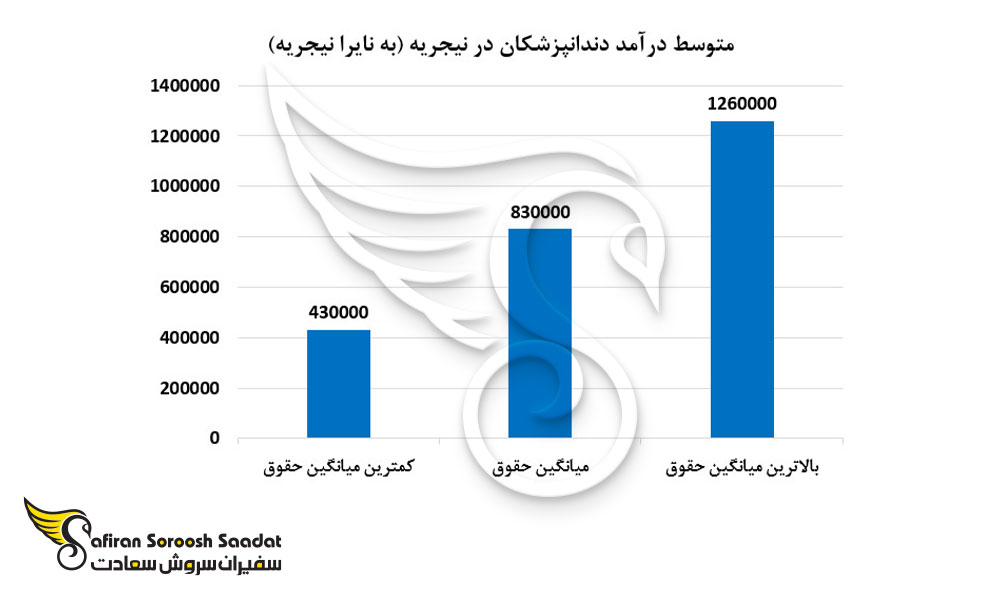 متوسط درآمد دندانپزشکان در نیجریه