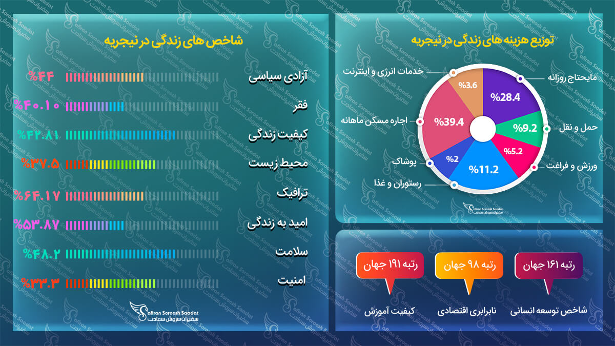 مهاجرت به نیجریه