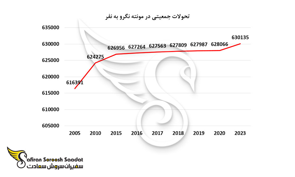 تحولات جمعیتی در مونته نگرو به نفر