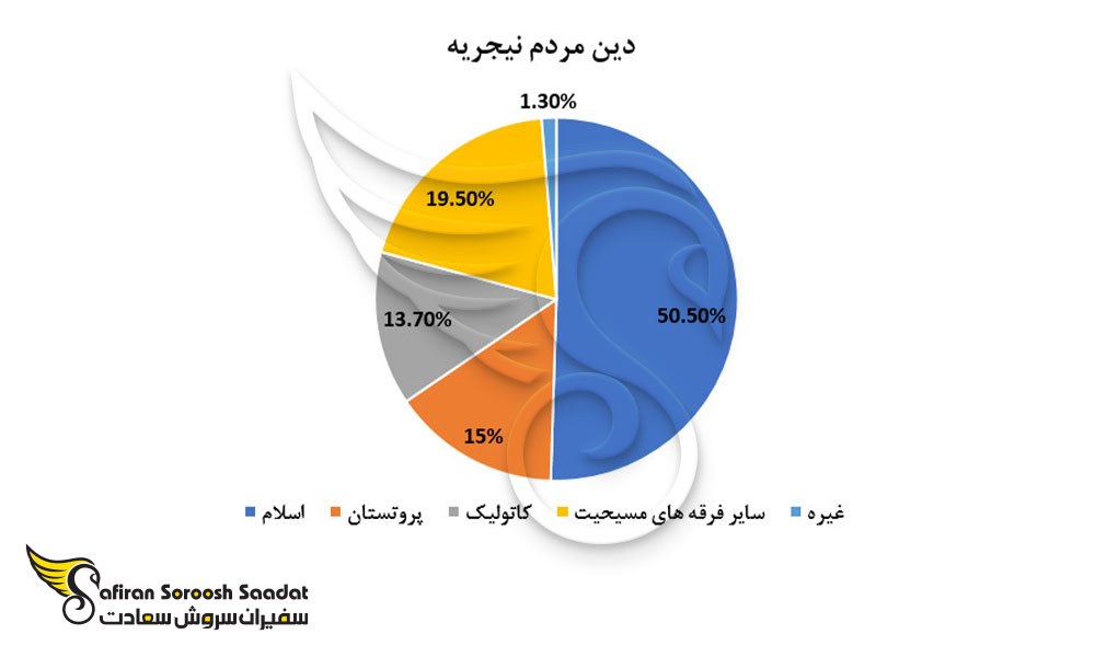 دین مردم نیجریه