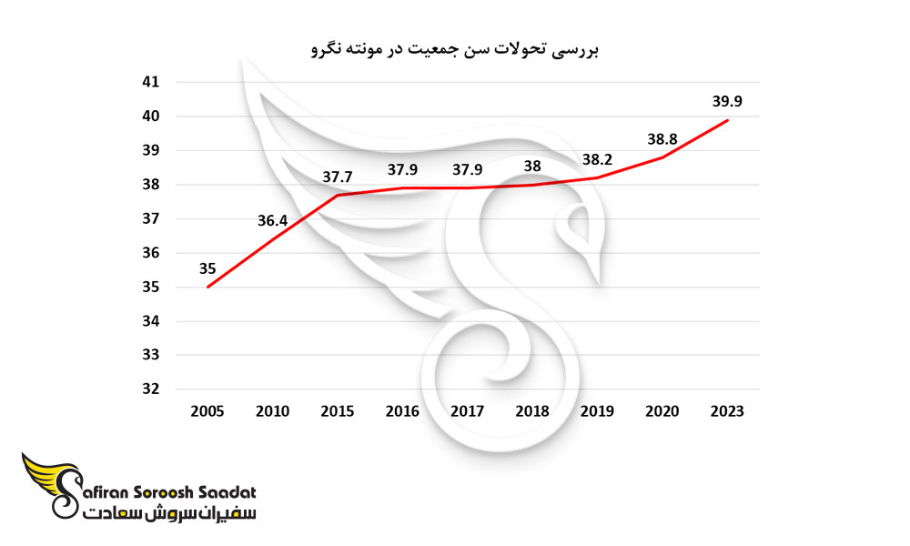 تحولات سن جمعیت در مونته نگرو