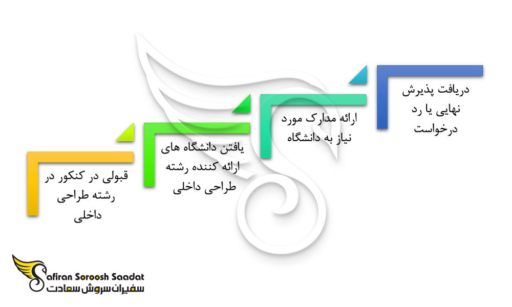 پروسه اخذ پذیرش رشته طراحی داخلی در آلمان