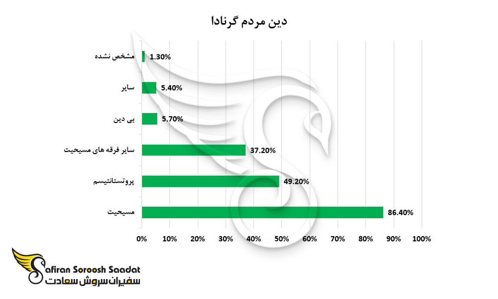 دین مردم گرنادا