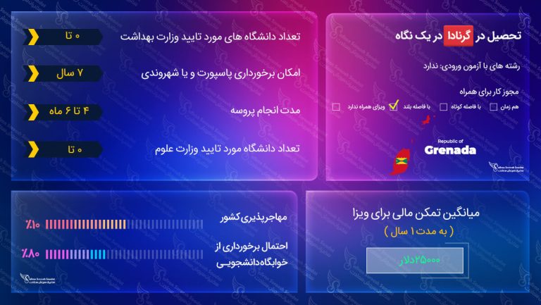 تحصیل در گرنادا