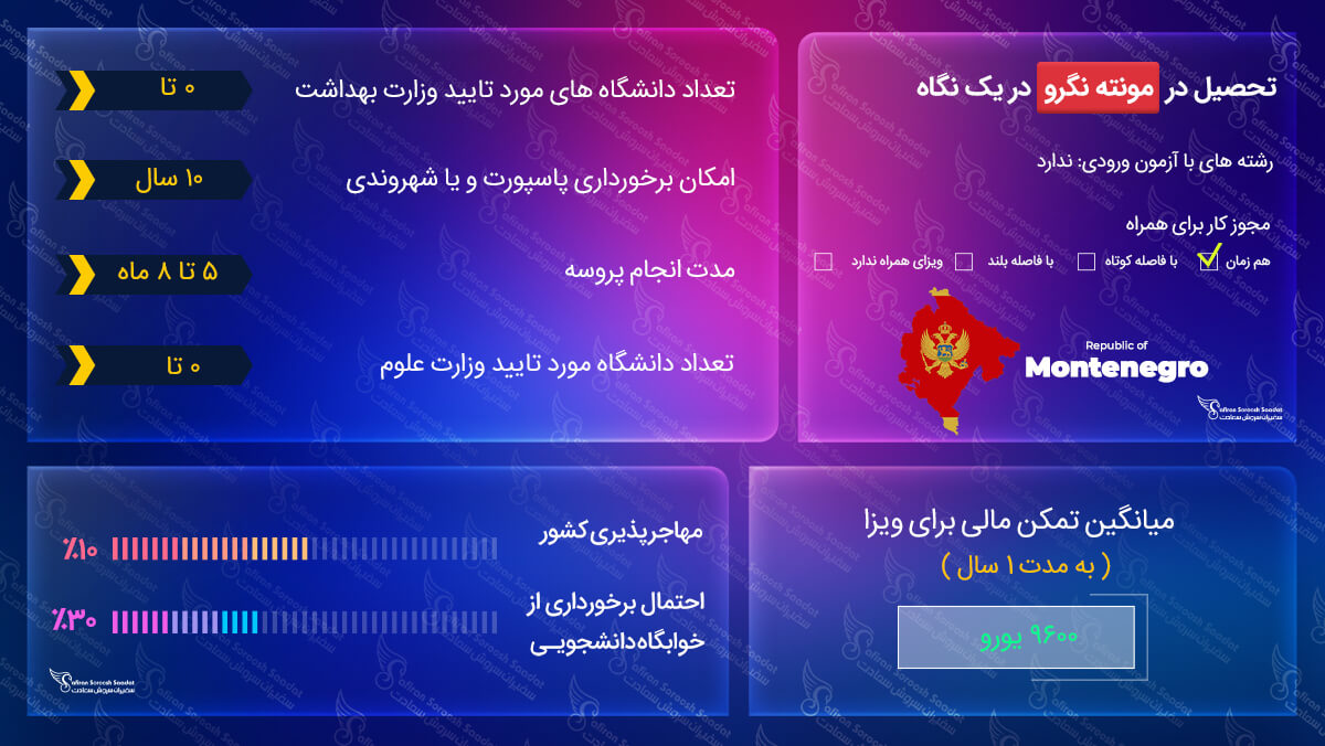 قوانین تحصیل در مونته نگرو تحصیل در مونته نگرو