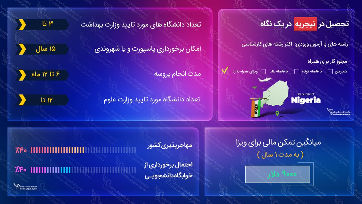 اخذ ویزای تحصیلی نیجریه ویزای تحصیلی نیجریه