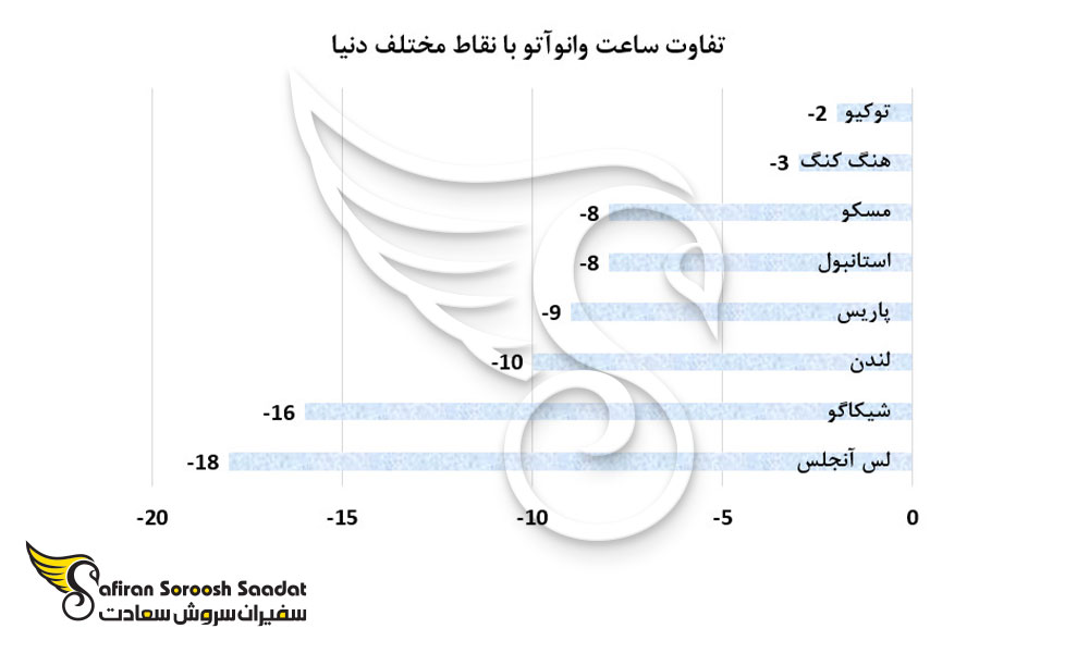 تفاوت ساعت وانوآتو با نقاط مختلف دنیا
