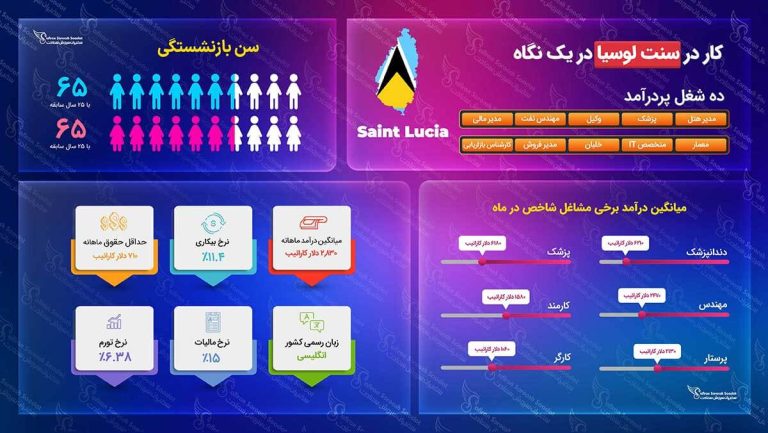 کار در سنت لوسیا