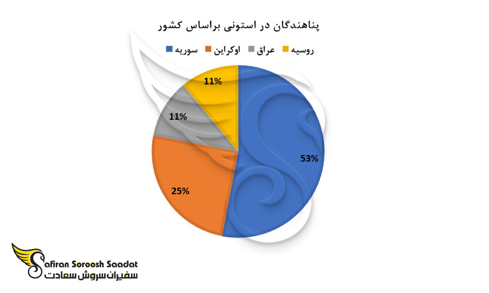 درصد درخواست پناهندگی در استونی بر اساس کشورها