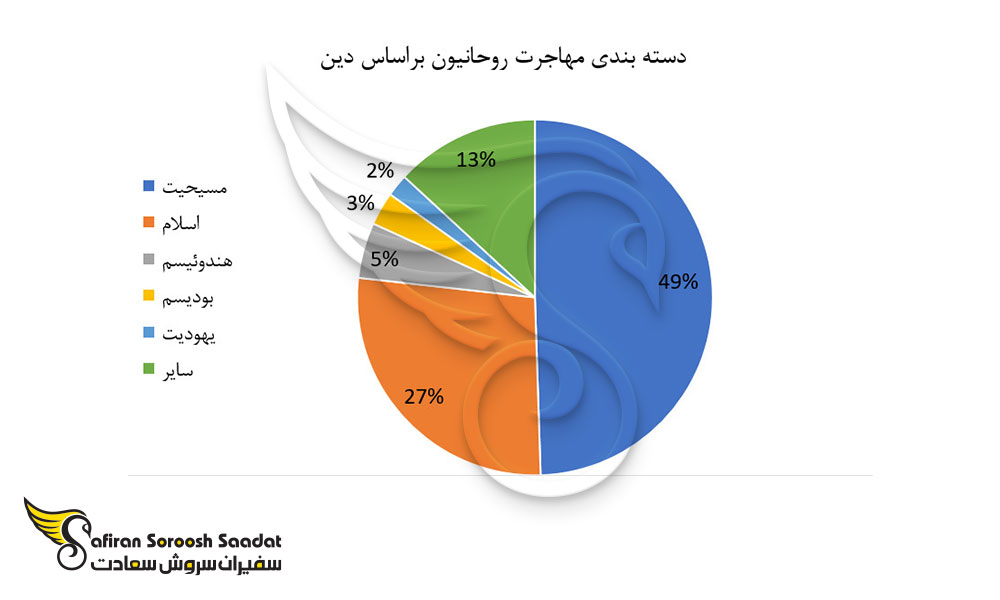 دسته بندی مهاجرت روحانیون براساس دین