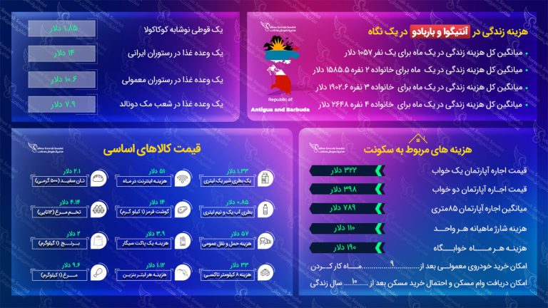 هزینه زندگی در آنتیگوا و باربودا