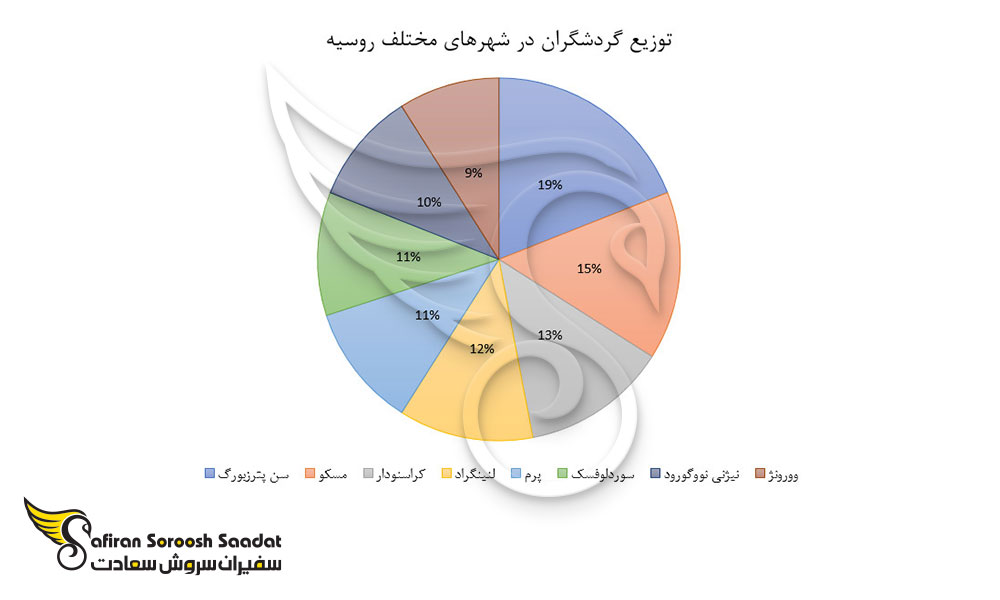 توزیع گردشگران در شهرهای مختلف روسیه