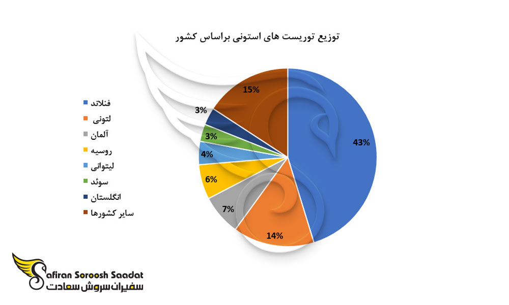 توزیع توریست های استونی بر اساس کشور