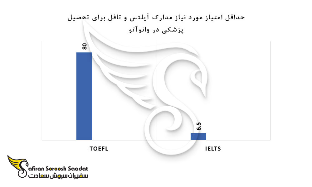حداقل امتیاز مورد نیاز مدرک آیلتس و تافل برای تحصیل پزشکی در وانواتو