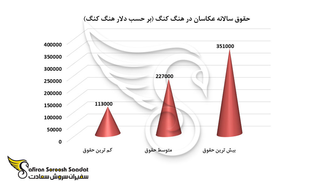 حقوق سالانه عکاسان در هنگ کنگ