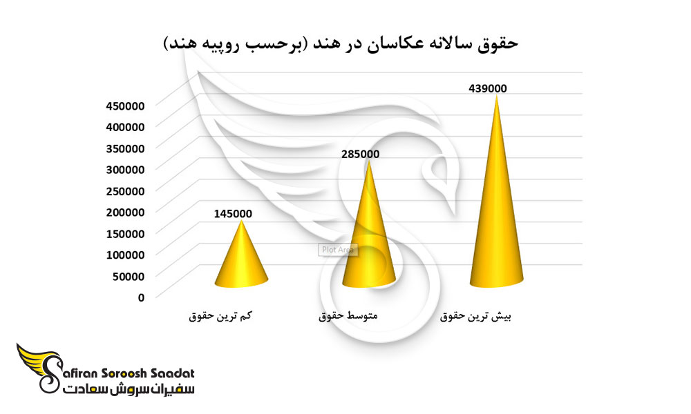 حقوق سالانه عکاسان در هند به روپیه