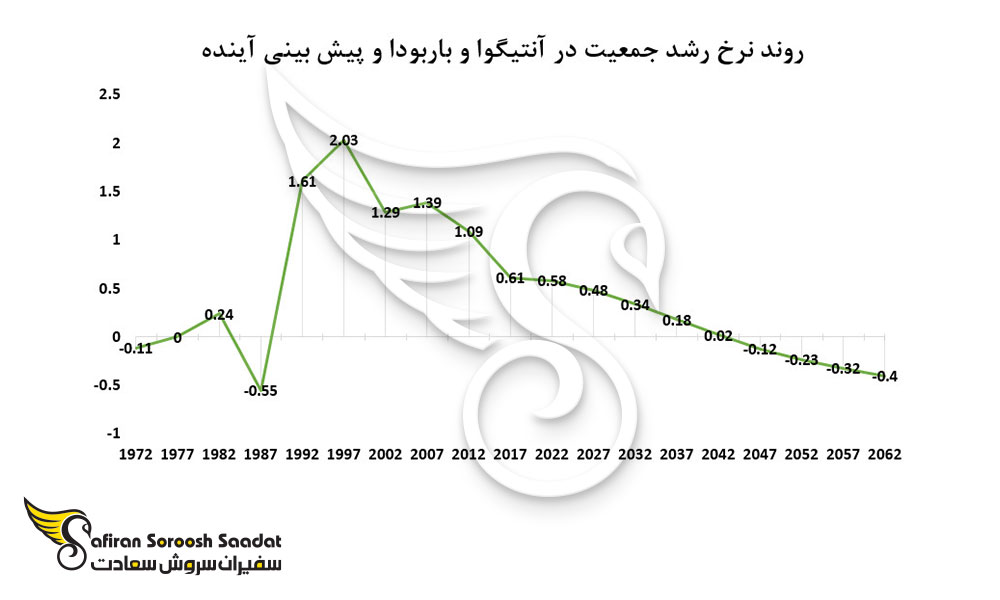 پیش بینی جمعیت آنتیگوا و باربودا