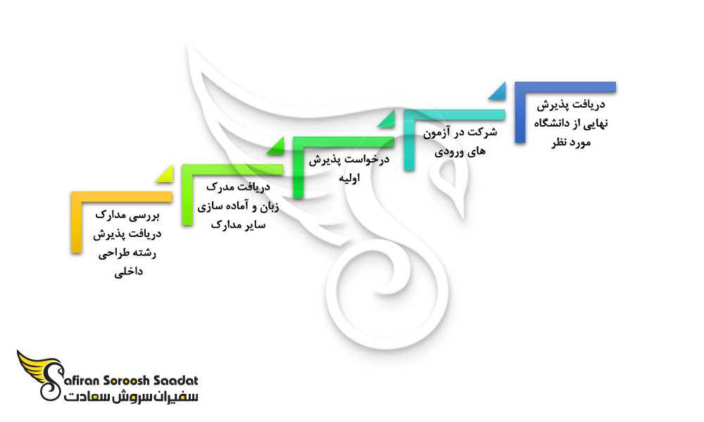 پروسه تحصیل طراحی داخلی در اسکاتلند