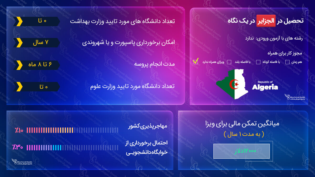 مقاطع تحصیل در الجزایر تحصیل در الجزایر