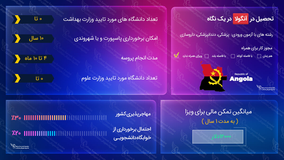 قوانین تحصیل در آنگولا تحصیل در آنگولا