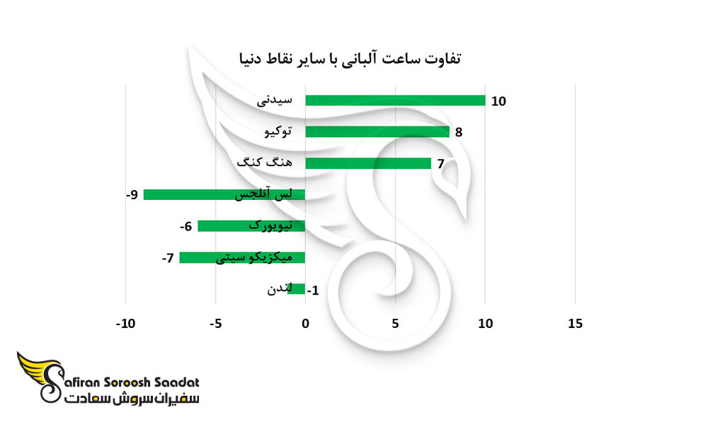 تفاوت ساعت آلبانی با سایر نقاط دنیا