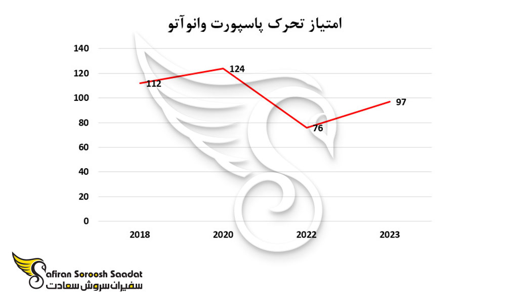 امتیاز پاسپورت وانواتو