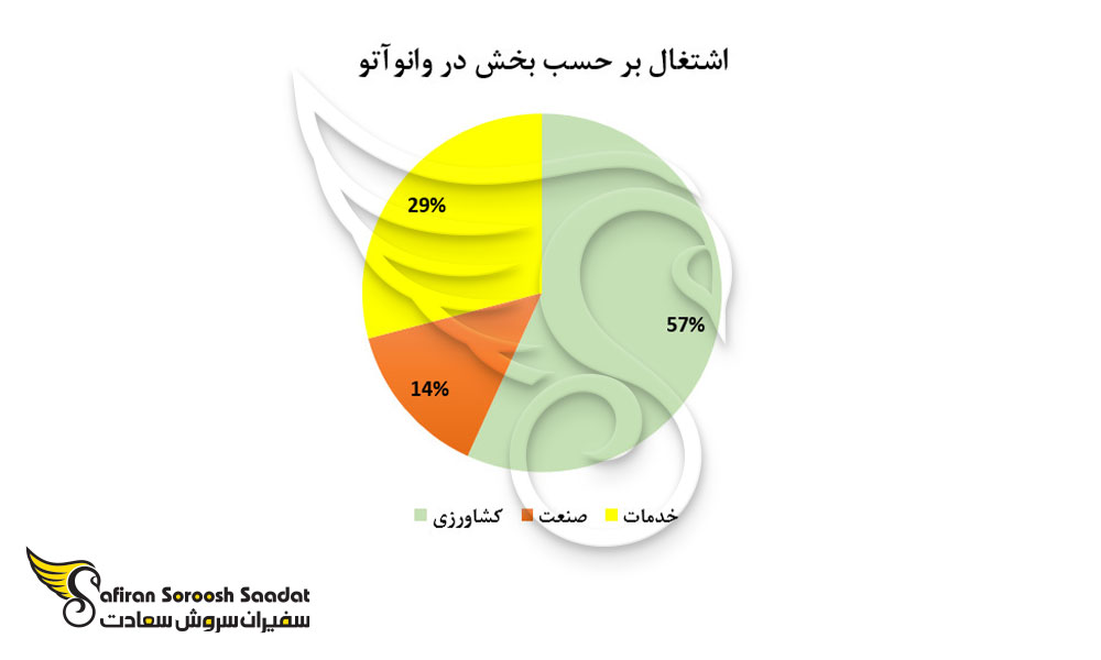 اشتغال بر حسب بخش در وانواتو
