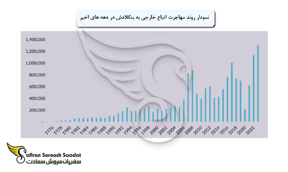 روند مهاجرت اتباع خارجی به بنگلادش