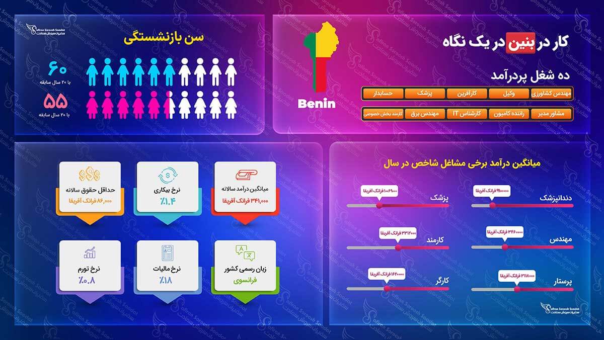 انواع ویزای کاری بنین ویزای کاری بنین