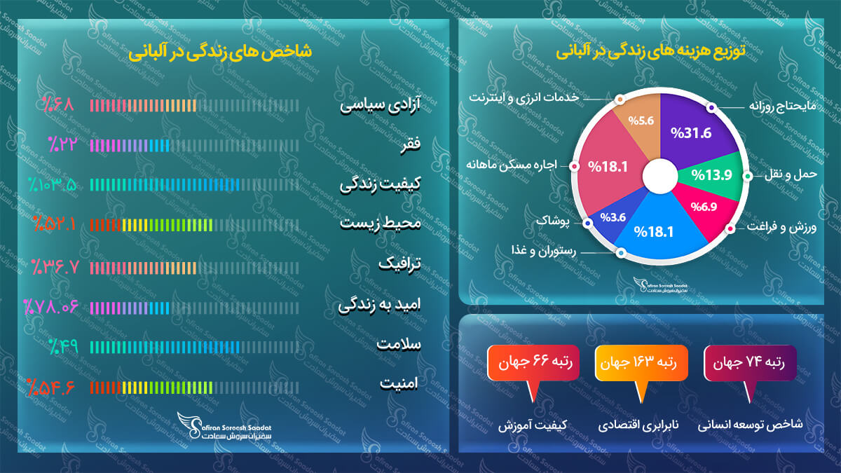 هزینه زندگی در آلبانی