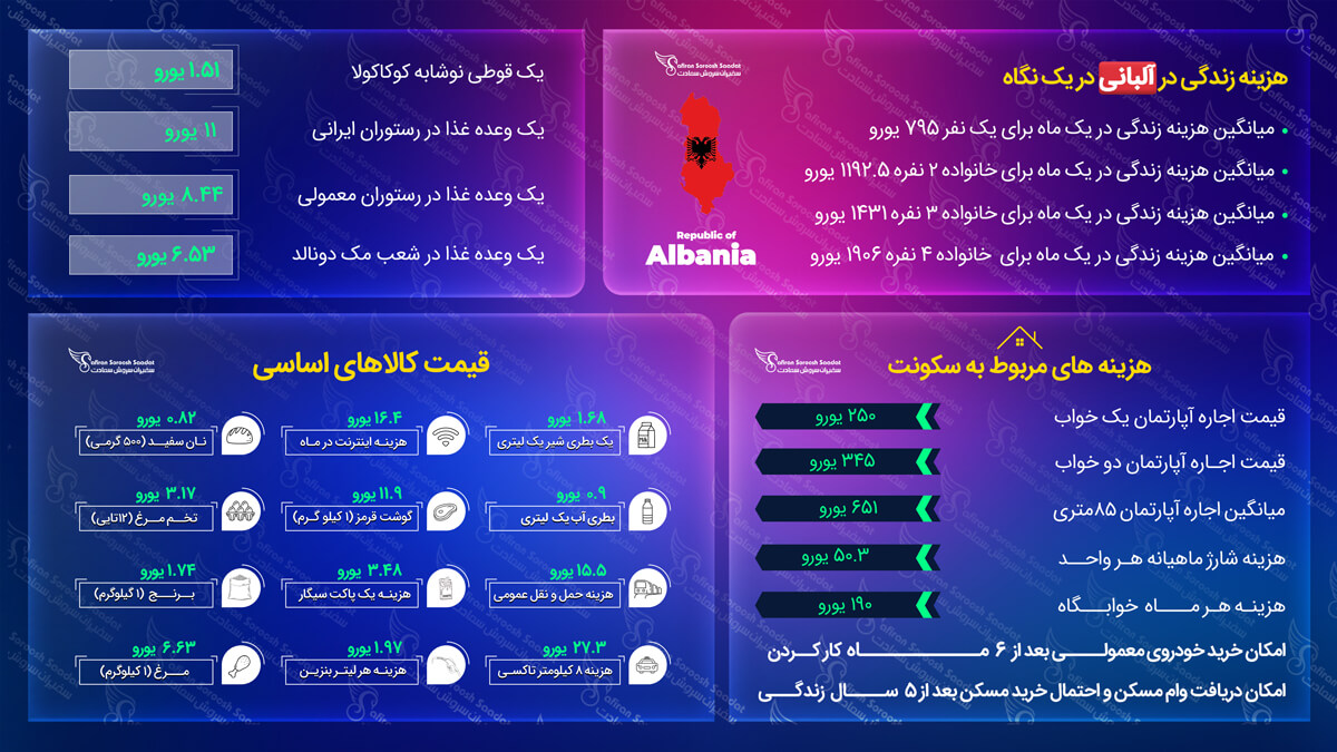 میزان هزینه زندگی در آلبانی هزینه زندگی در آلبانی