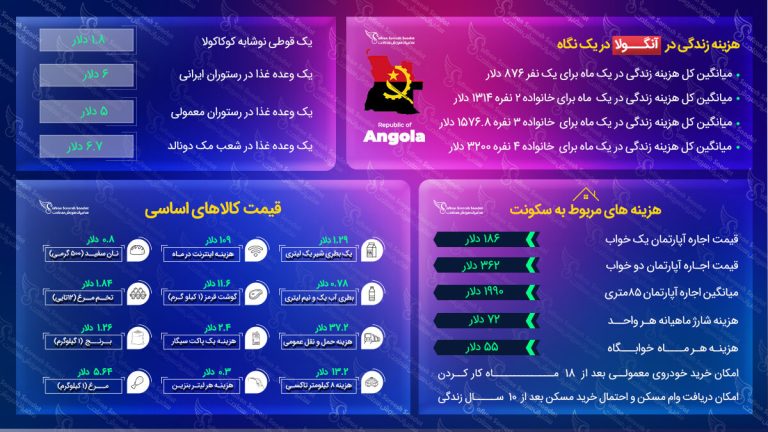 هزینه زندگی در آنگولا
