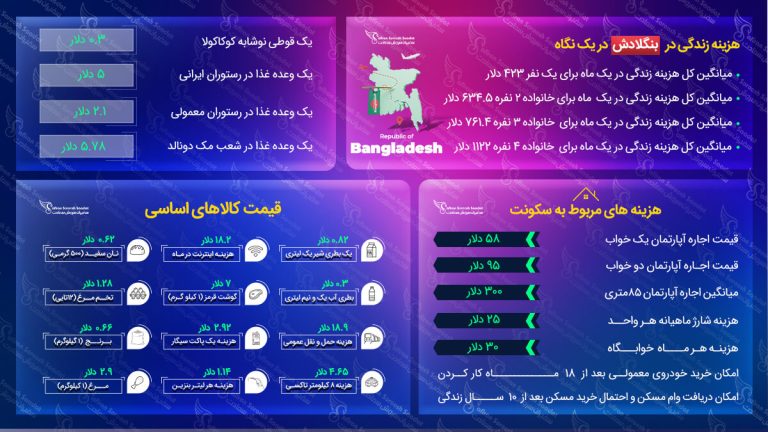 هزینه زندگی در بنگلادش
