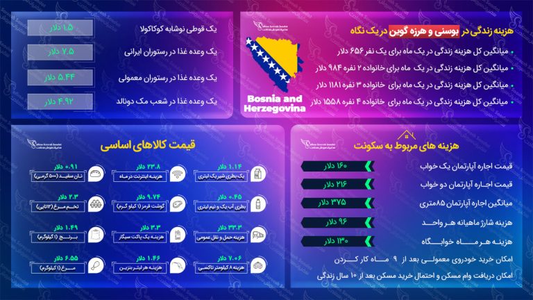 هزینه زندگی در بوسنی و هرزگوین