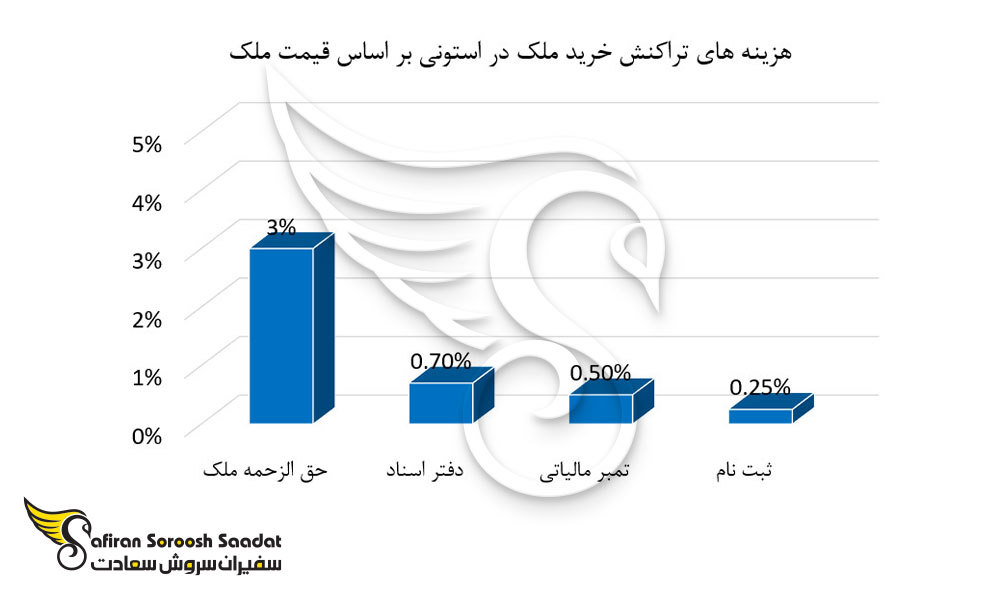 هزینه تراکنش های خرید ملک در استونی بر حسب قیمت ملک