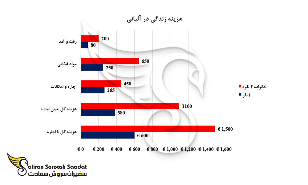 هزینه زندگی خانوادگی در آلبانی