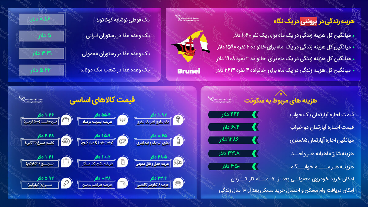 طرق مهاجرت به برونئی مهاجرت به برونئی