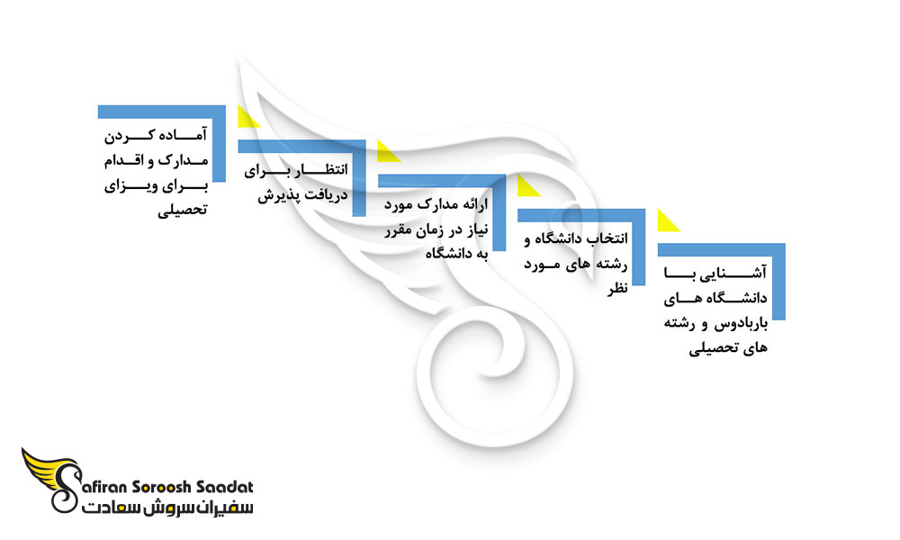 پروسه اعزام دانشجو به باربادوس