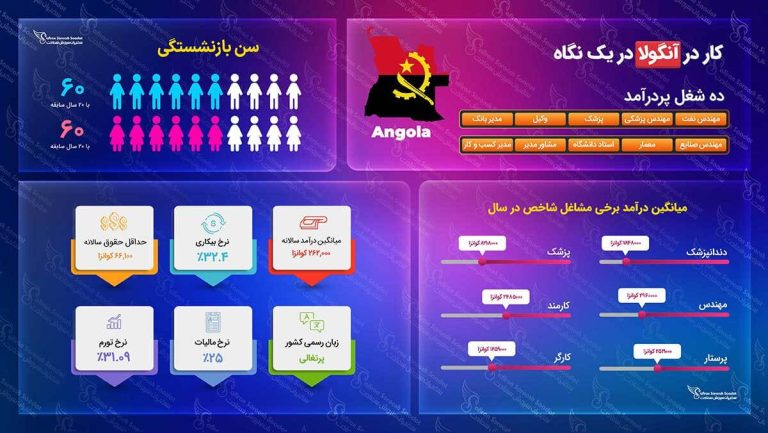 کار در آنگولا