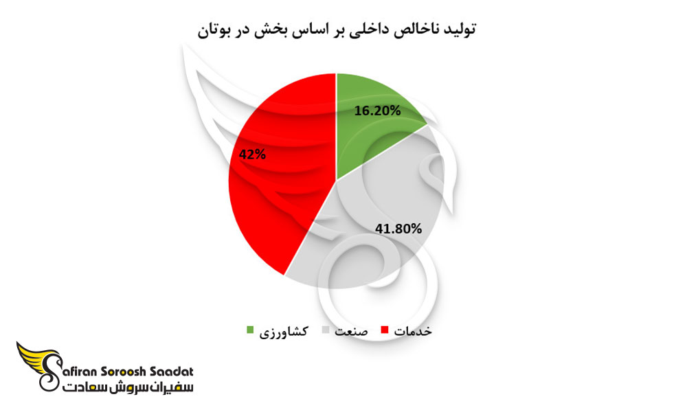 تولید ناخالص داخلی بر اساس بخش در بوتان