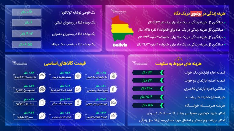 هزینه زندگی در بولیوی