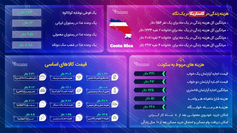 هزینه زندگی در کاستاریکا
