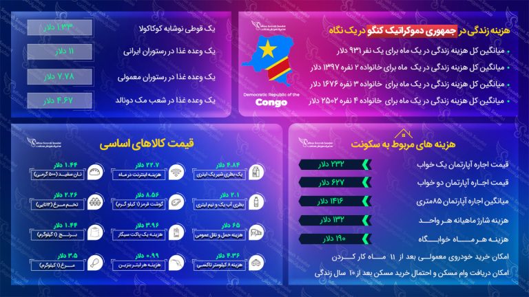 هزینه زندگی در جمهوری دموکراتیک کنگو