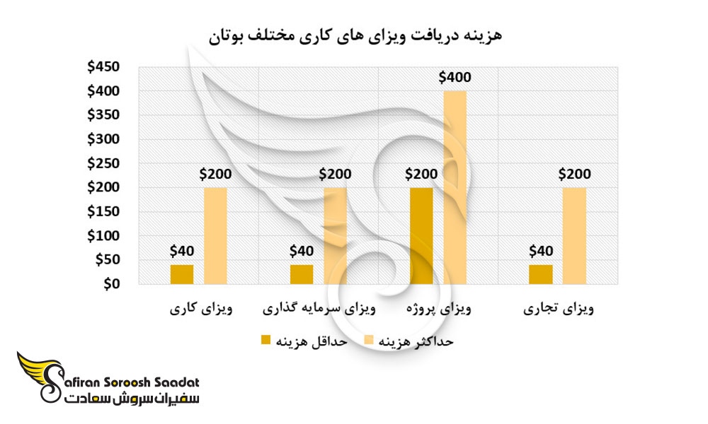 هزینه دریافت ویزای کاری مختلف بوتان